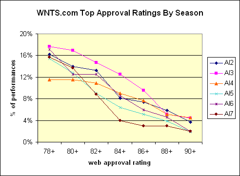 Chart: WNTS Top Approval Ratings By Season.  Note that between the ratings of 78 and 82, each season but AI4 contributed an approximately equal percentage of performances.  But as we go above 85, most of these ultra-high rated performances are concentrated in the first four seasons.