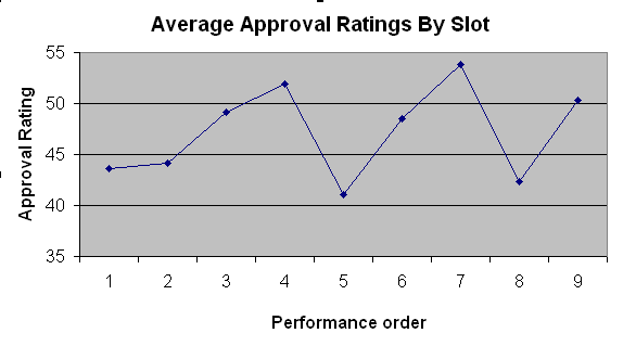 WNTS.com average approval ratings, first nine slots in episodes having 10 or more performances