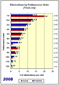 2008 results; the leadoff slot was by far the most dangerous