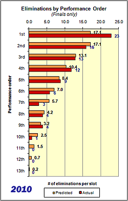 2010 results; the leadoff slot is still the most dangerous, but #4 is closing the gap