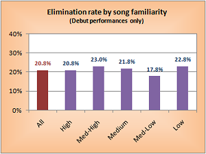 Elimination rate by song familiarity