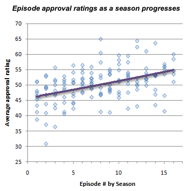 Scatterplot of approval ratings for each (sequence of) episodes in the first ten seasons