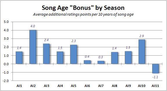 Song Age 'Bonus' Chart