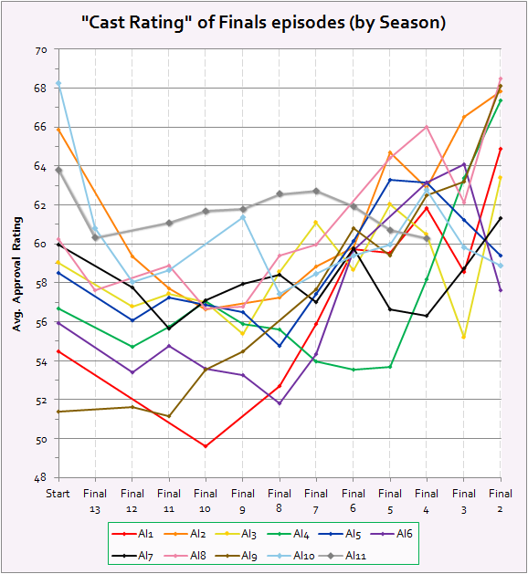 American Idol Ratings Chart