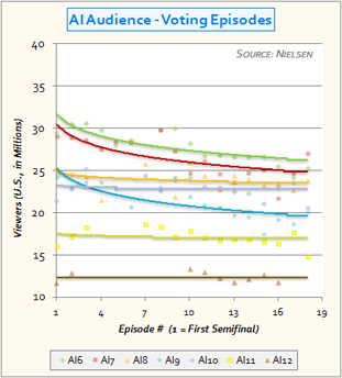 AI audience trends from AI6 to AI11 (voting episodes)