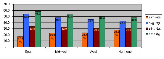 Approval Rating and Elimination Rate by region.  South: 53.9, 17.1%.  Midwest: 48.1, 22.7%.  West: 45.0, 23.4%.  Northeast: 42.9, 28.3%