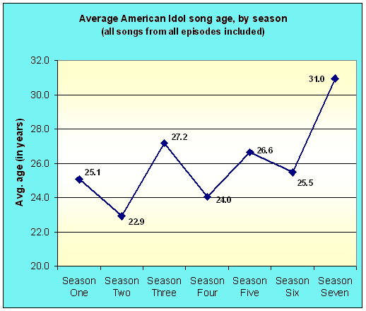 The average song of AI7 is 31 years old, about four years older than the next-oldest season