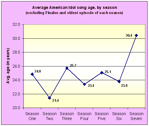The average song of AI7 appears even older when the extreme datapoints from previous seasons are thrown out