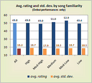 Approval rating and standard deviation, by song familiarity