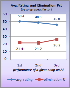 Approval rating and elimination pct., by song repeat factor