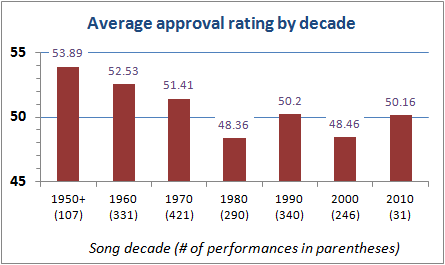 Average approval rating by decade