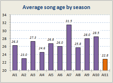 Song age chart by season