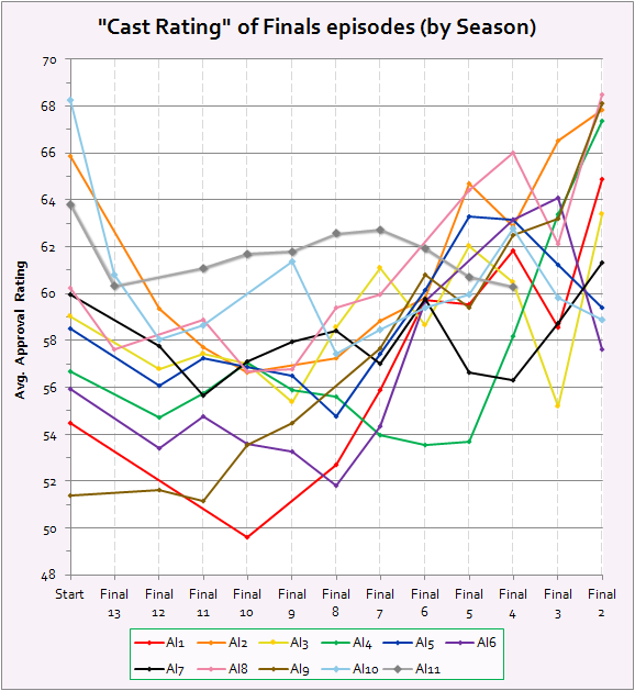 Average contestant approval rating of Finals episodes, by season