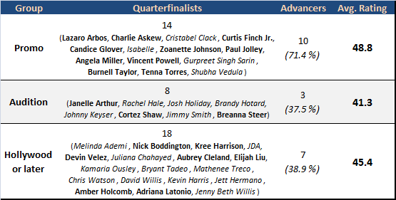 Table of quarterfinalists by exposure