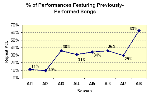 Through the first two weeks, AI8's song repeat factor of 63% is over 25 percentage points greater than any other season thus far