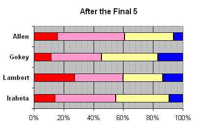 After the Top 5