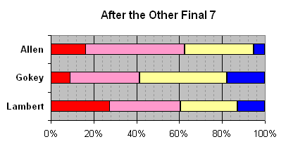 After the Top 7 Redux