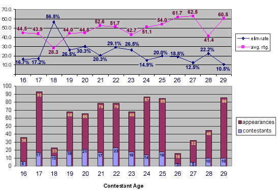 Contestants, appearances, approval ratings and elimination rates by age, from 16 to 29.