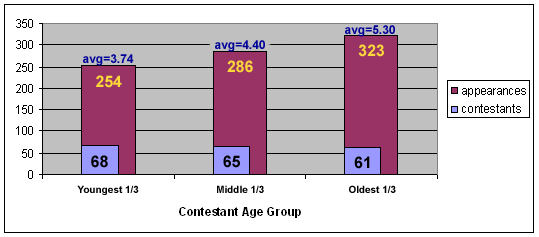 Contestants and appearances, broken down into three broad age groups.