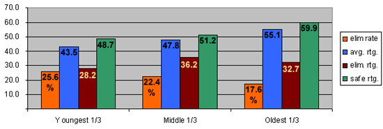 Approval ratings and elimination rates, broken down into three broad age groups.