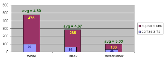 Contestants: White 99, Black 61, Mixed/Other 34.  Appearances: White 475, Black 285, Mixed/Other 103.  Average appearances: White 4.80, Black 4.67, Mixed/Other 3.03