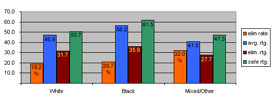 Approval Rating and Elimination Rate by racial group.  Whites: 46.9, 19.2%.  Black: 56.2, 20.7%.  Mixed/Other: 32.0, 41.0%